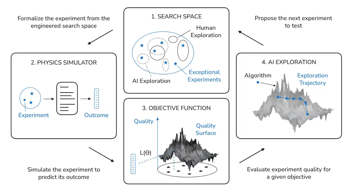 Diagram showing a workflow for AI-designed experiments with search space, physics simulator, objective function, and AI exploration.