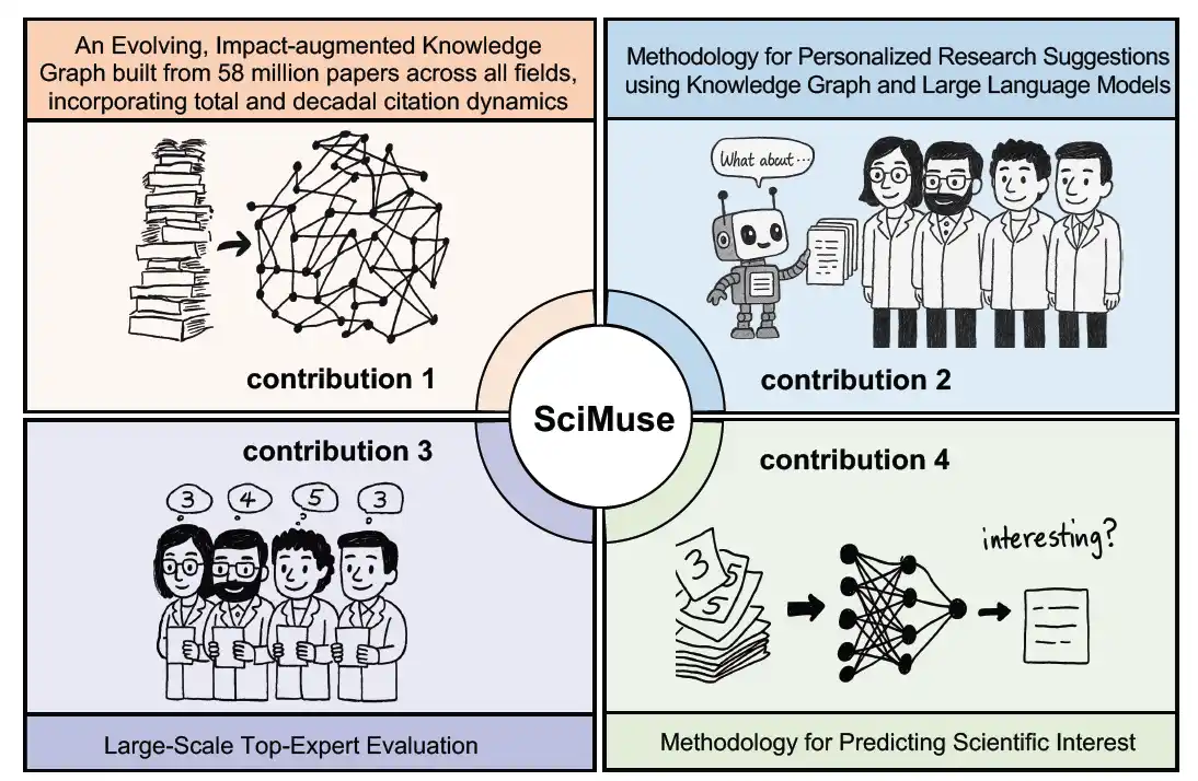 SciMuse diagram showing contributions from a large-scale knowledge graph, personalized research suggestions, expert evaluation, and scientific-interest prediction.