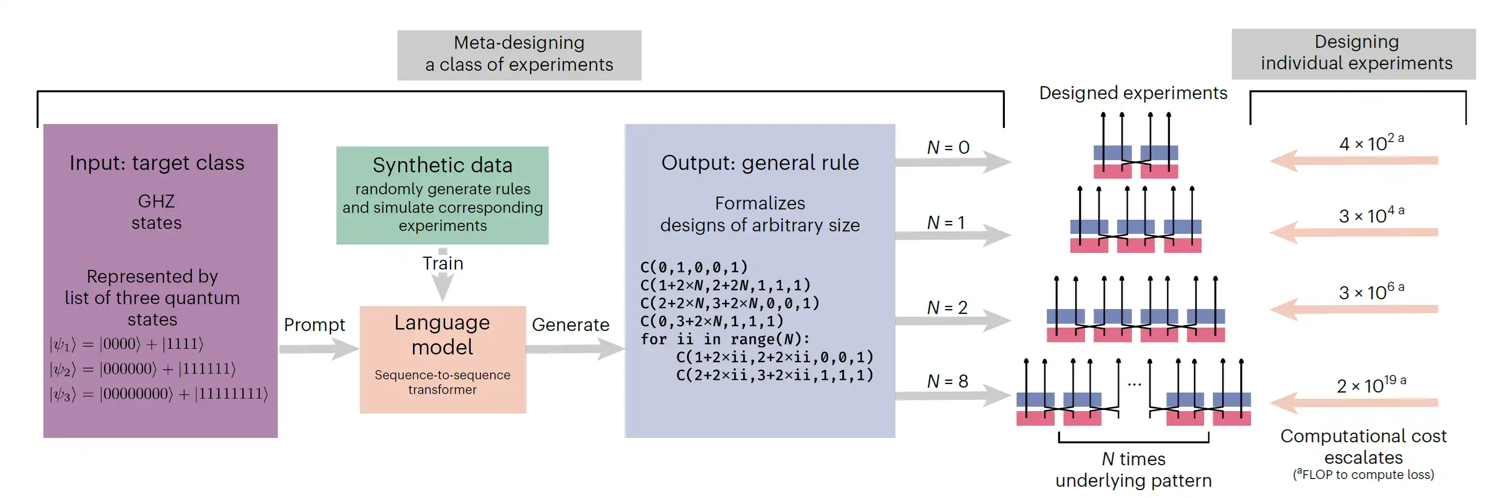 Diagram showing meta-designing a class of experiments with synthetic data, a language model, and generated general rules for designing experiments of arbitrary size.